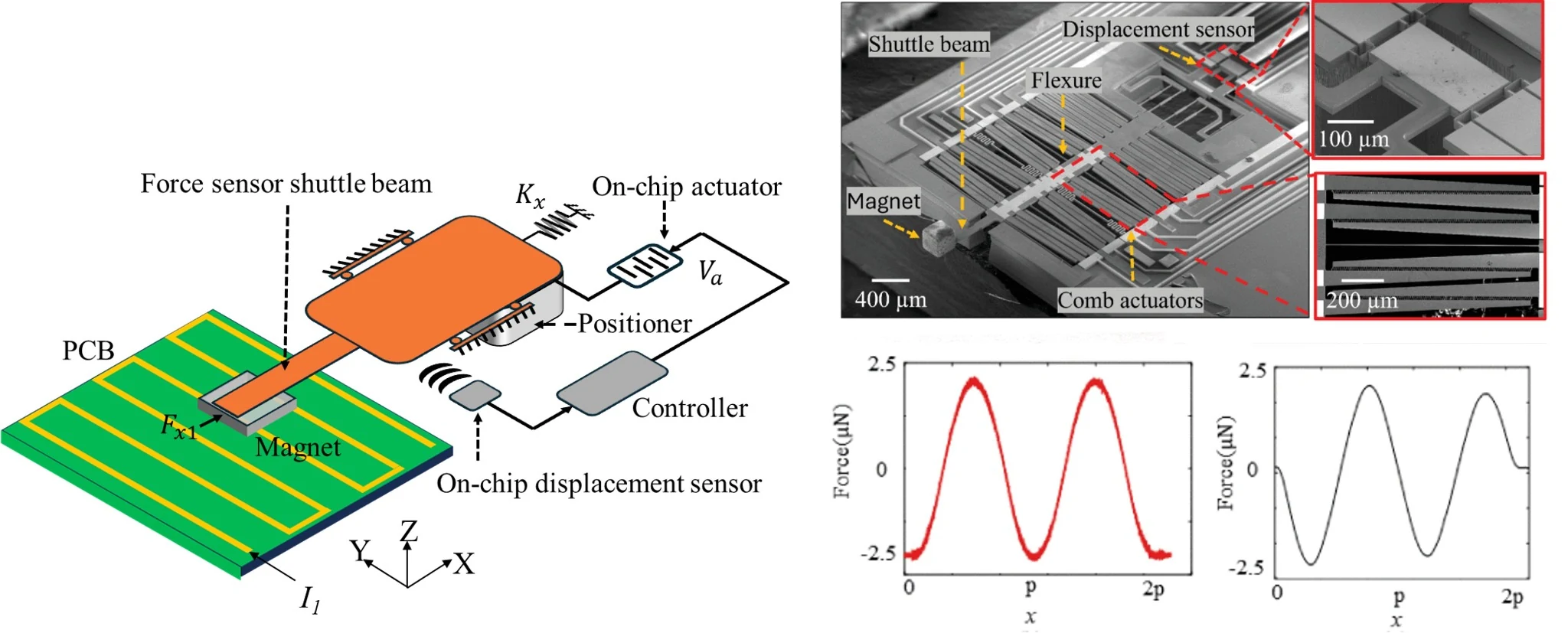 Planar coil interacting with a magnet attached to a MEMS force sensor, with measured and modeled force plots