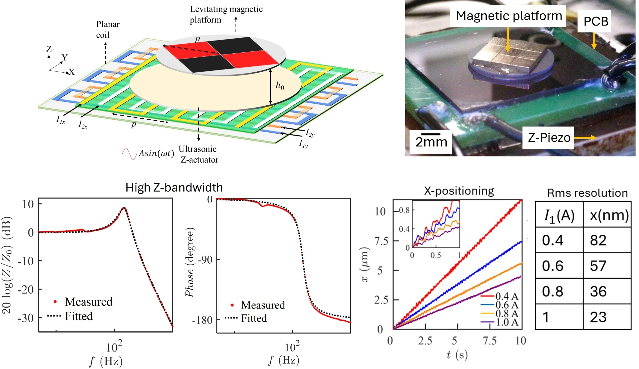 Composite showing the hybrid acoustic electromagnetic positioner and its dynamic and positioning results