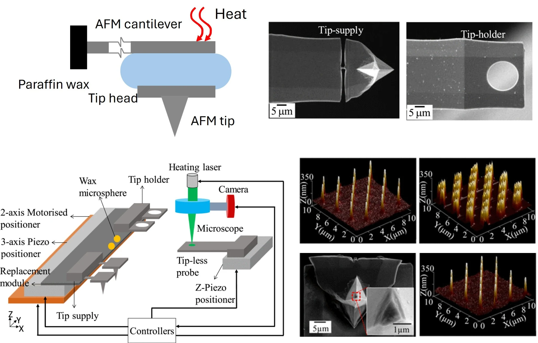 Wax microgripper, tip supply, system schematic, and AFM images before and after tip replacement